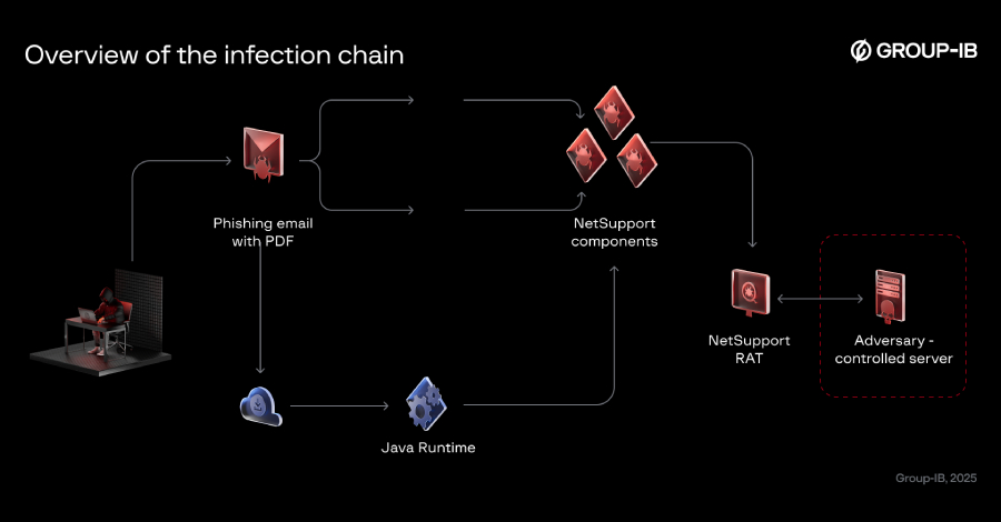 گسترش قابلیت‌های Bloody Wolf با استفاده از زبان برنامه‌نویسی جاوا