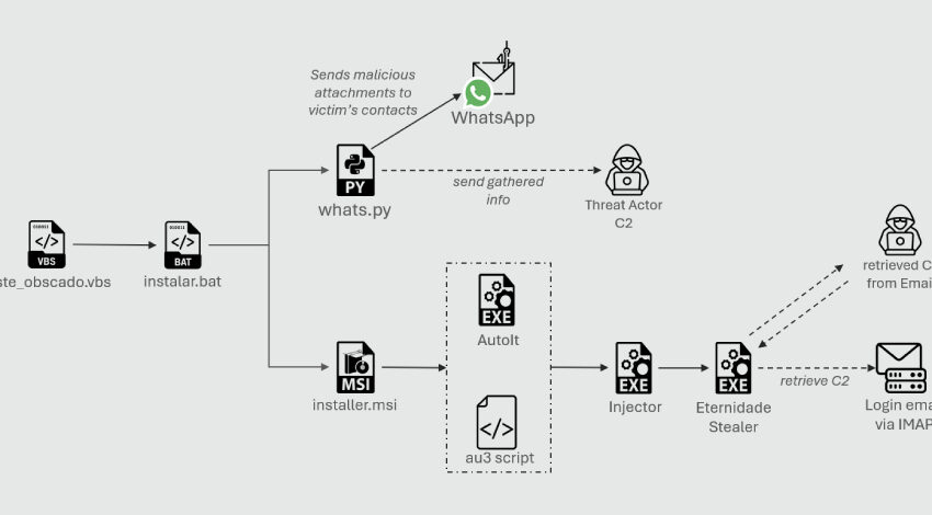 توزیع کرم واتس‌اپ مبتنی بر پایتون کاربران را تهدید می‌کند
