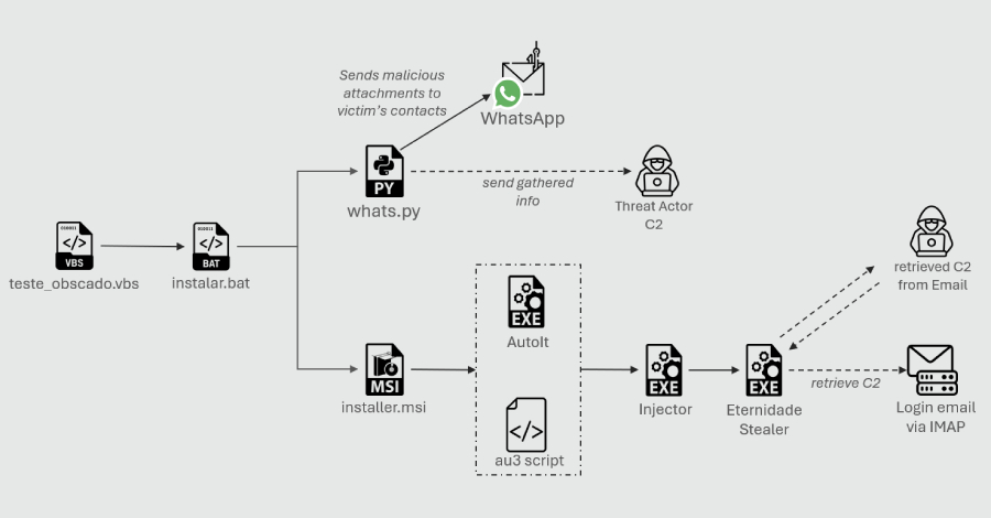 توزیع کرم واتس‌اپ مبتنی بر پایتون کاربران را تهدید می‌کند