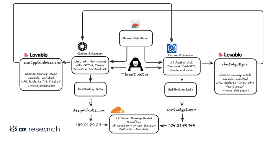 دو افزونه کروم در حال سرقت اطلاعات کاربران شناسایی شدند