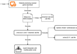 مایکروسافت به‌روزرسانی‌های جدیدی برای آسیب‌پذیری‌های DNS ارائه می‌دهد
